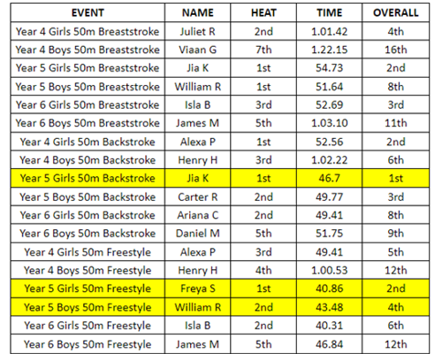 Swimming Gala Results